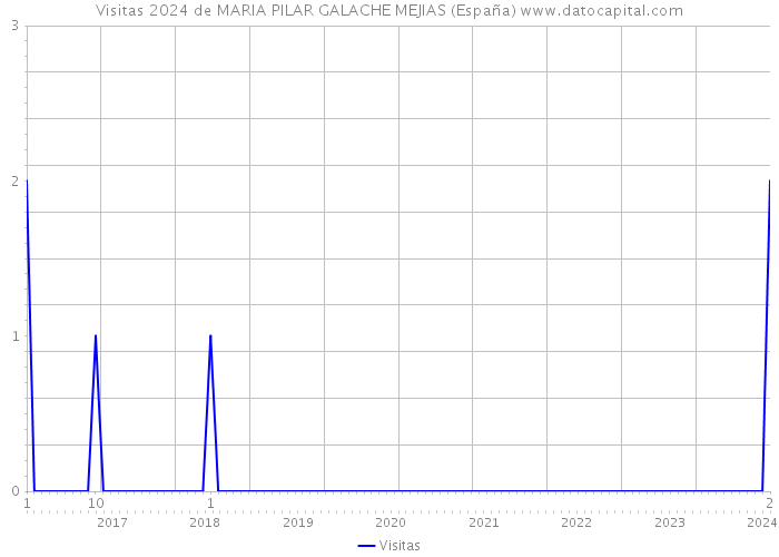 Visitas 2024 de MARIA PILAR GALACHE MEJIAS (España) 