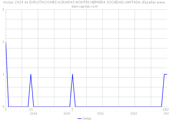Visitas 2024 de EXPLOTACIONES AGRARIAS MONTES HERRERA SOCIEDAD LIMITADA (España) 