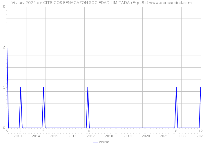 Visitas 2024 de CITRICOS BENACAZON SOCIEDAD LIMITADA (España) 