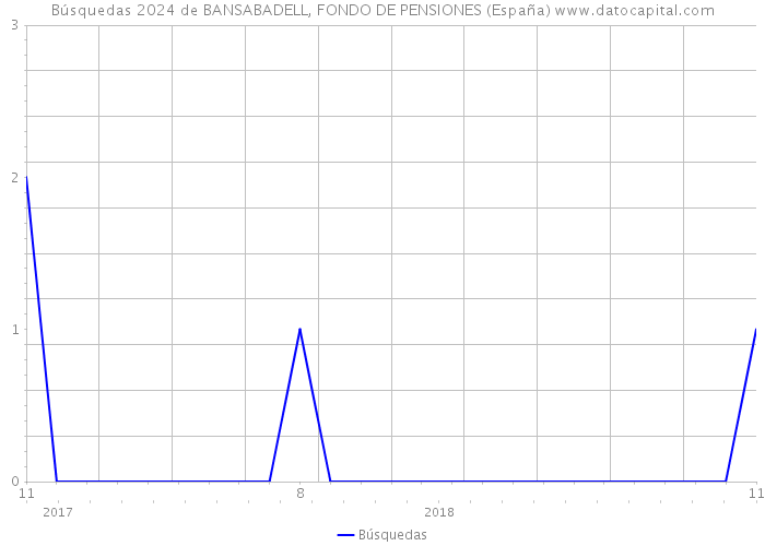 Búsquedas 2024 de BANSABADELL, FONDO DE PENSIONES (España) 
