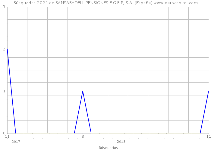 Búsquedas 2024 de BANSABADELL PENSIONES E G F P, S.A. (España) 