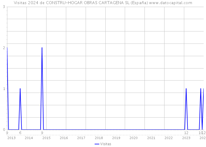 Visitas 2024 de CONSTRU-HOGAR OBRAS CARTAGENA SL (España) 