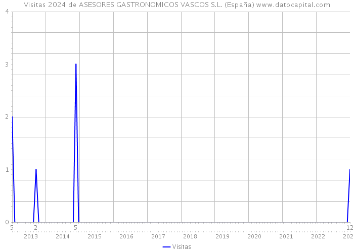 Visitas 2024 de ASESORES GASTRONOMICOS VASCOS S.L. (España) 