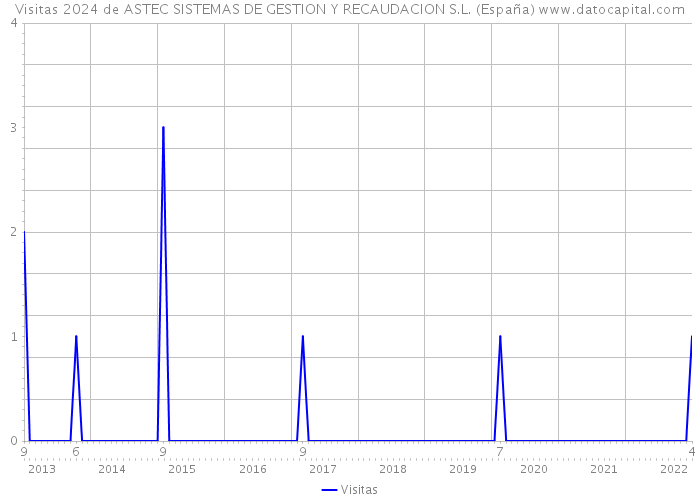 Visitas 2024 de ASTEC SISTEMAS DE GESTION Y RECAUDACION S.L. (España) 