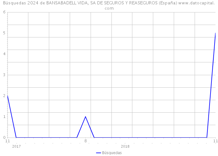 Búsquedas 2024 de BANSABADELL VIDA, SA DE SEGUROS Y REASEGUROS (España) 