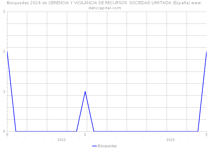 Búsquedas 2024 de GERENCIA Y VIGILANCIA DE RECURSOS SOCIEDAD LIMITADA (España) 