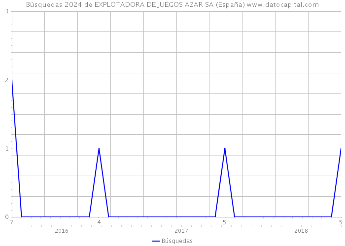 Búsquedas 2024 de EXPLOTADORA DE JUEGOS AZAR SA (España) 