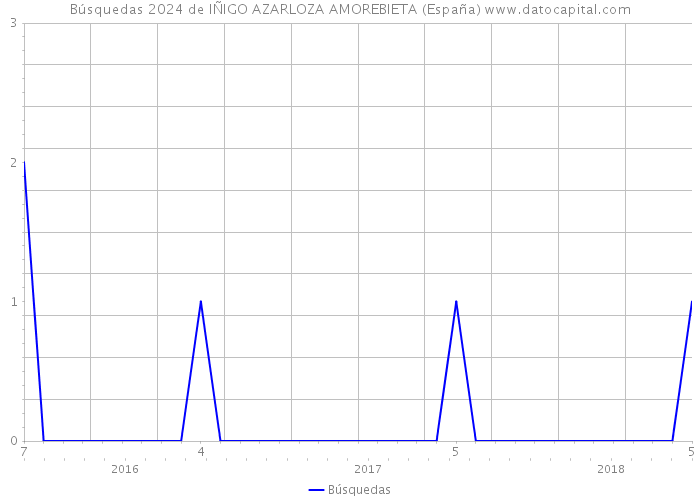 Búsquedas 2024 de IÑIGO AZARLOZA AMOREBIETA (España) 