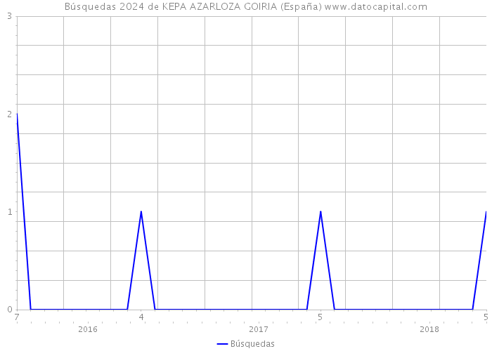 Búsquedas 2024 de KEPA AZARLOZA GOIRIA (España) 