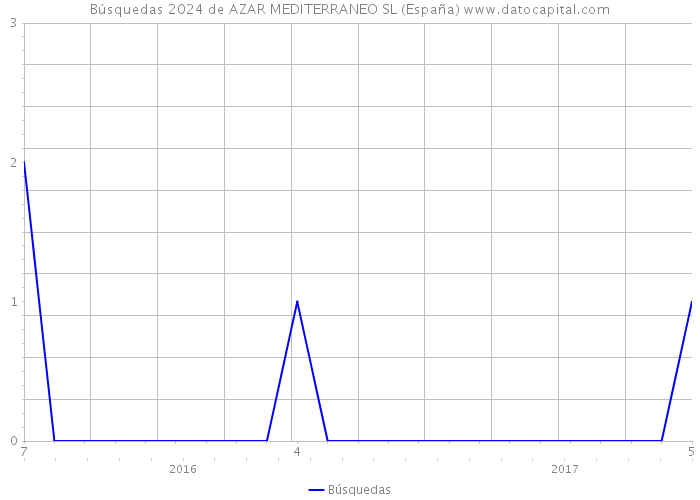 Búsquedas 2024 de AZAR MEDITERRANEO SL (España) 