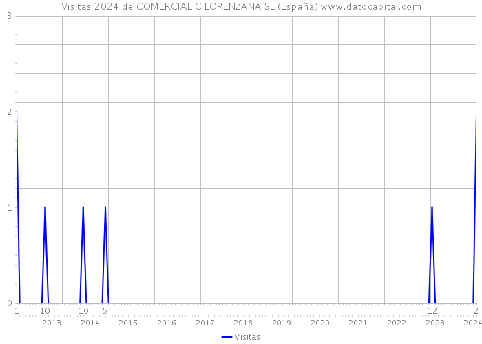 Visitas 2024 de COMERCIAL C LORENZANA SL (España) 