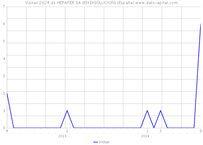 Visitas 2024 de HEPAFER SA (EN DISOLUCION) (España) 
