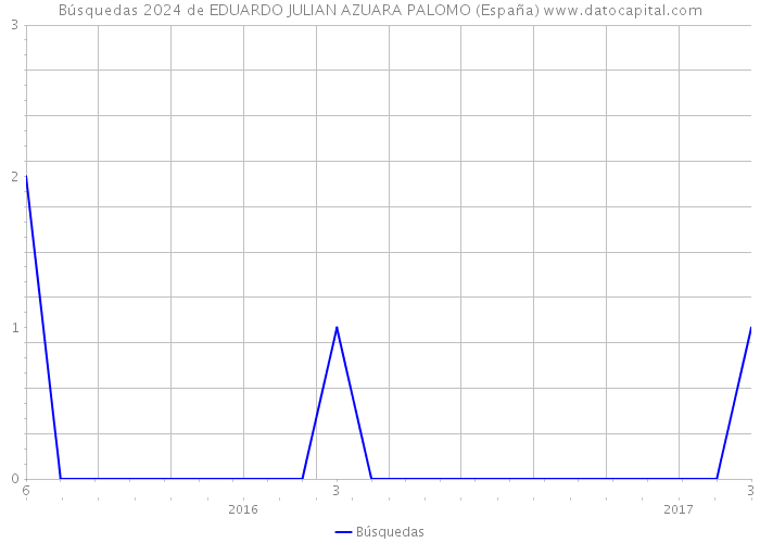 Búsquedas 2024 de EDUARDO JULIAN AZUARA PALOMO (España) 