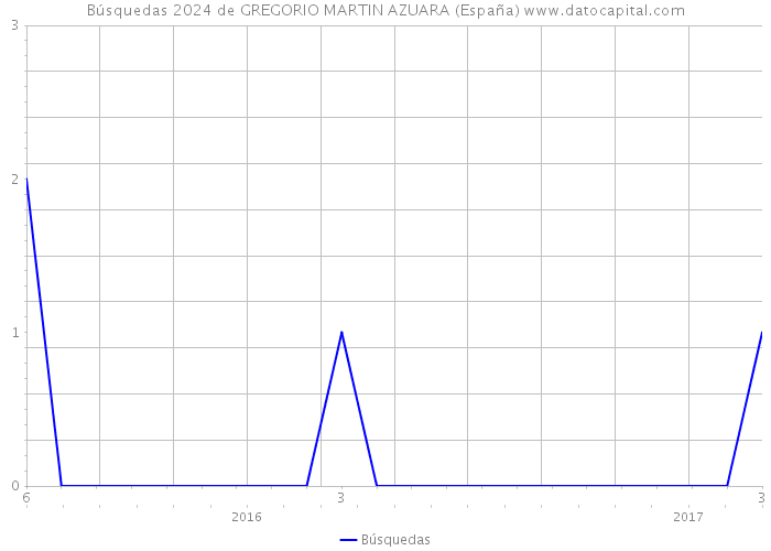 Búsquedas 2024 de GREGORIO MARTIN AZUARA (España) 