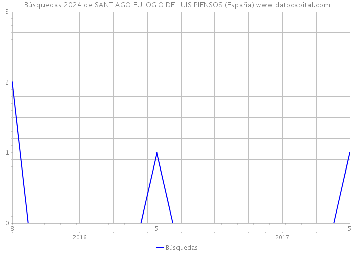 Búsquedas 2024 de SANTIAGO EULOGIO DE LUIS PIENSOS (España) 