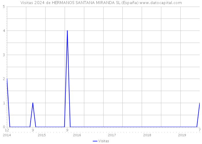 Visitas 2024 de HERMANOS SANTANA MIRANDA SL (España) 