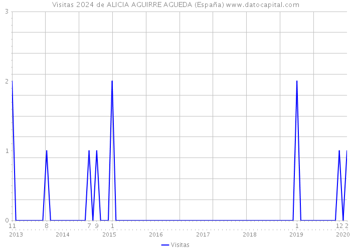 Visitas 2024 de ALICIA AGUIRRE AGUEDA (España) 