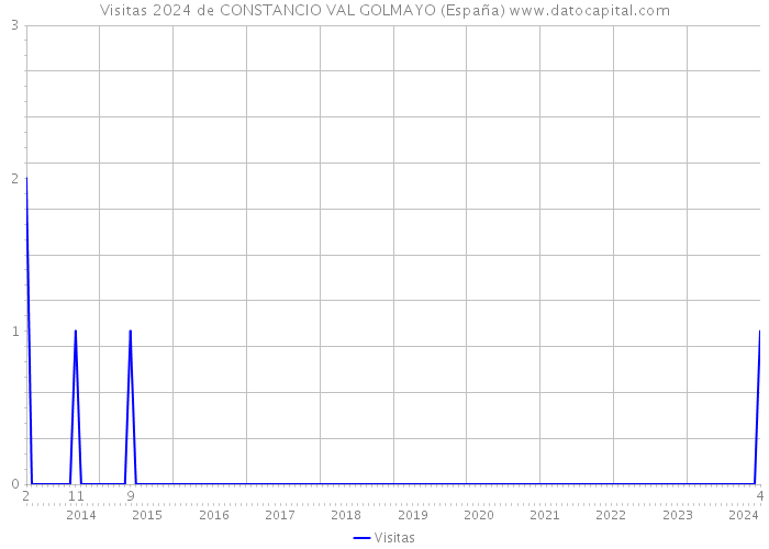 Visitas 2024 de CONSTANCIO VAL GOLMAYO (España) 