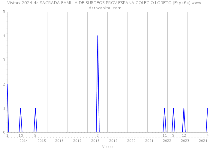Visitas 2024 de SAGRADA FAMILIA DE BURDEOS PROV ESPANA COLEGIO LORETO (España) 