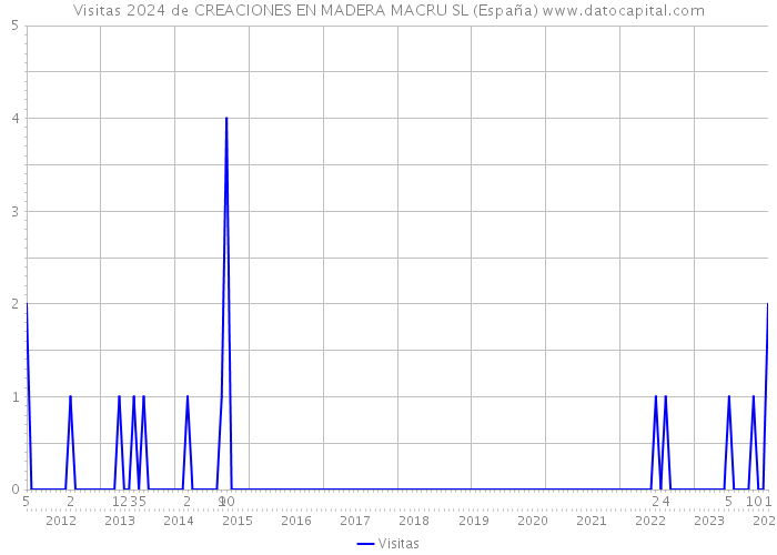 Visitas 2024 de CREACIONES EN MADERA MACRU SL (España) 