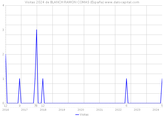 Visitas 2024 de BLANCH RAMON COMAS (España) 