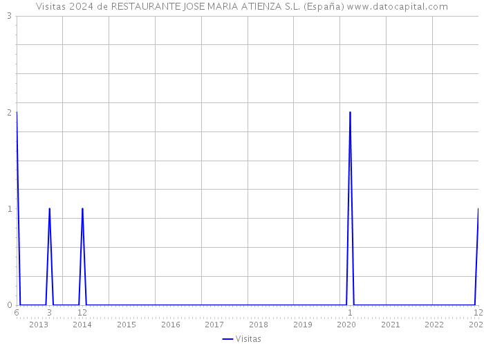 Visitas 2024 de RESTAURANTE JOSE MARIA ATIENZA S.L. (España) 