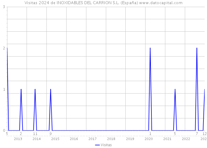 Visitas 2024 de INOXIDABLES DEL CARRION S.L. (España) 