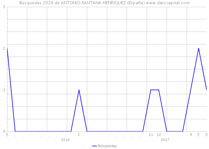 Búsquedas 2024 de ANTONIO SANTANA HENRIQUEZ (España) 