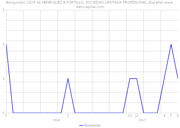 Búsquedas 2024 de HENRIQUEZ & PORTILLO, SOCIEDAD LIMITADA PROFESIONAL (España) 