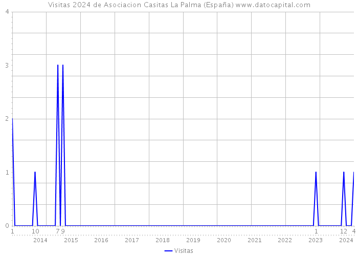Visitas 2024 de Asociacion Casitas La Palma (España) 