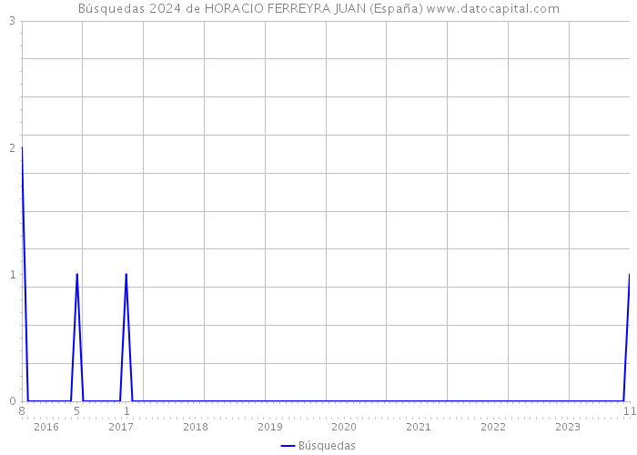 Búsquedas 2024 de HORACIO FERREYRA JUAN (España) 