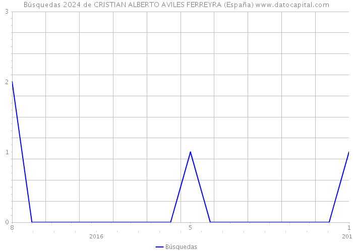Búsquedas 2024 de CRISTIAN ALBERTO AVILES FERREYRA (España) 