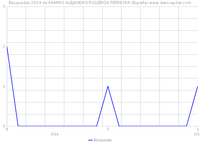 Búsquedas 2024 de RAMIRO ALEJANDRO FIGUEROA FERREYRA (España) 