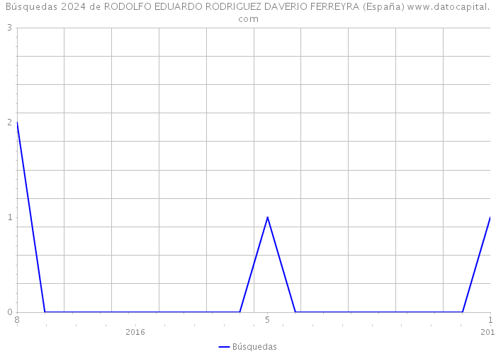Búsquedas 2024 de RODOLFO EDUARDO RODRIGUEZ DAVERIO FERREYRA (España) 