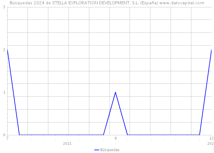 Búsquedas 2024 de STELLA EXPLORATION DEVELOPMENT. S.L. (España) 