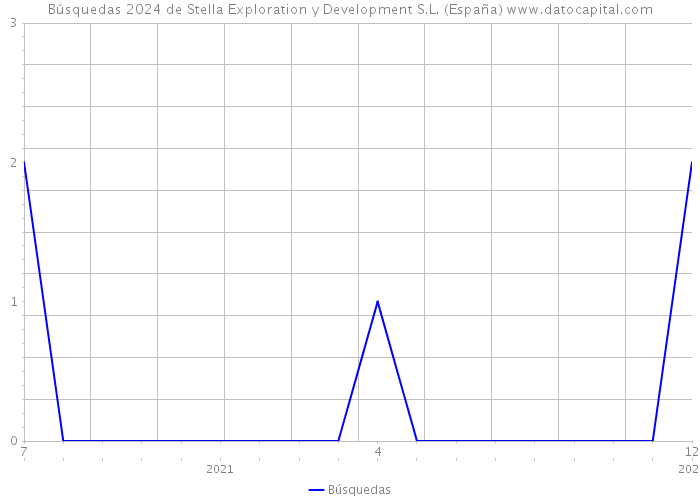 Búsquedas 2024 de Stella Exploration y Development S.L. (España) 