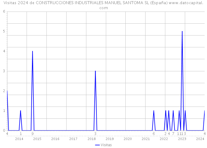 Visitas 2024 de CONSTRUCCIONES INDUSTRIALES MANUEL SANTOMA SL (España) 