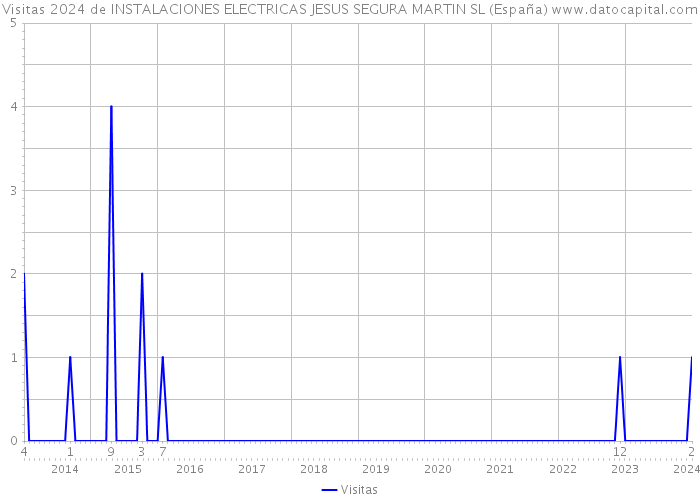 Visitas 2024 de INSTALACIONES ELECTRICAS JESUS SEGURA MARTIN SL (España) 