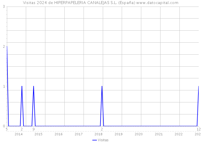 Visitas 2024 de HIPERPAPELERIA CANALEJAS S.L. (España) 