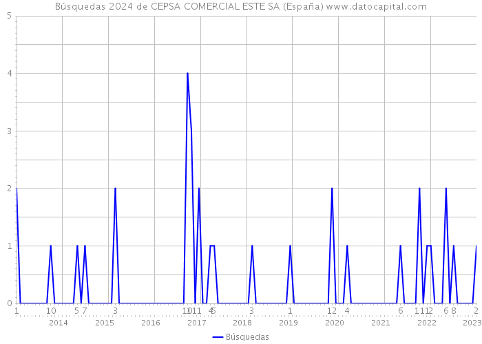 Búsquedas 2024 de CEPSA COMERCIAL ESTE SA (España) 