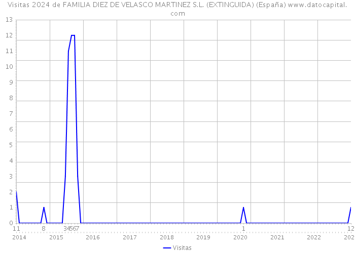 Visitas 2024 de FAMILIA DIEZ DE VELASCO MARTINEZ S.L. (EXTINGUIDA) (España) 