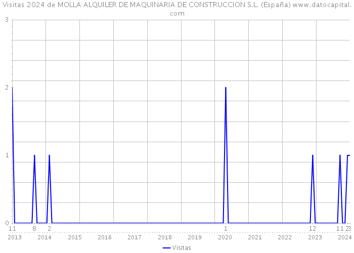 Visitas 2024 de MOLLA ALQUILER DE MAQUINARIA DE CONSTRUCCION S.L. (España) 