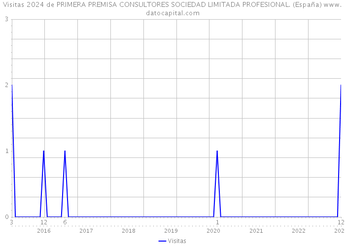 Visitas 2024 de PRIMERA PREMISA CONSULTORES SOCIEDAD LIMITADA PROFESIONAL. (España) 