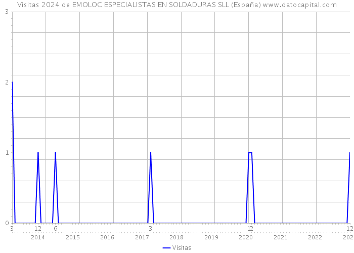 Visitas 2024 de EMOLOC ESPECIALISTAS EN SOLDADURAS SLL (España) 