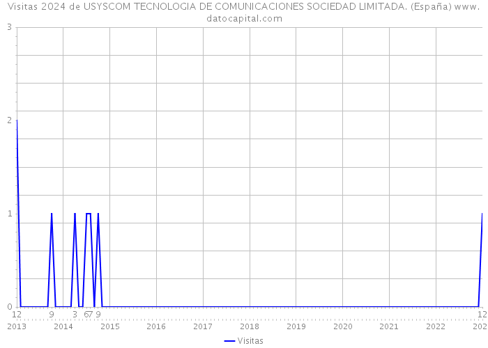 Visitas 2024 de USYSCOM TECNOLOGIA DE COMUNICACIONES SOCIEDAD LIMITADA. (España) 