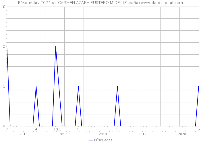 Búsquedas 2024 de CARMEN AZARA FUSTERO M DEL (España) 