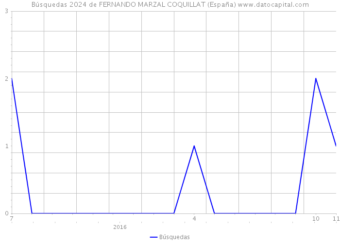 Búsquedas 2024 de FERNANDO MARZAL COQUILLAT (España) 