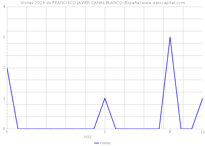 Visitas 2024 de FRANCISCO JAVIER CANAL BLANCO (España) 
