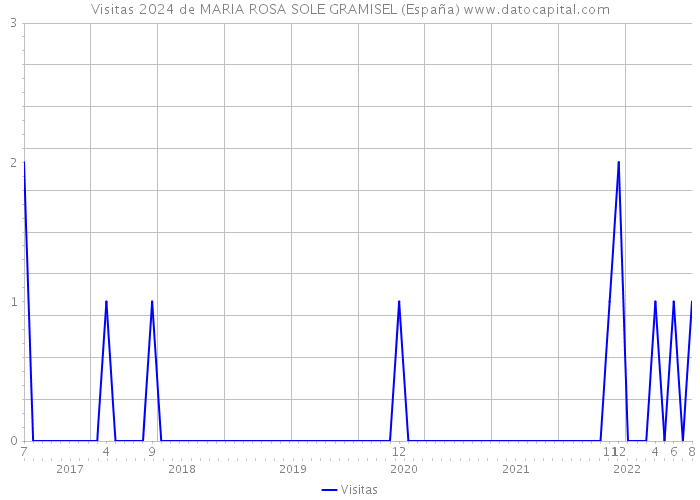 Visitas 2024 de MARIA ROSA SOLE GRAMISEL (España) 