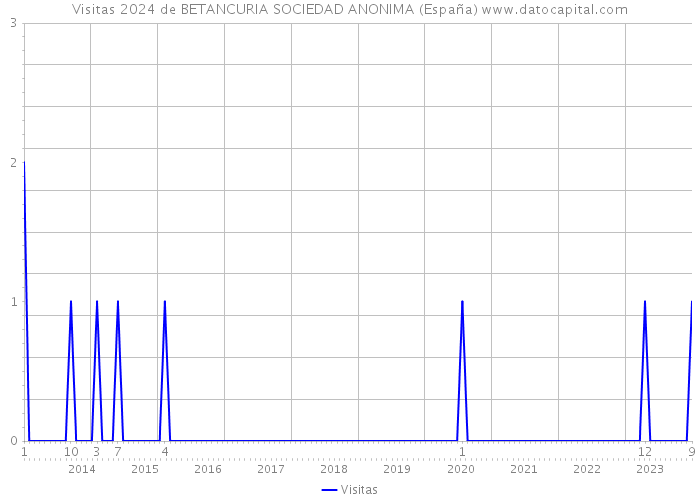 Visitas 2024 de BETANCURIA SOCIEDAD ANONIMA (España) 